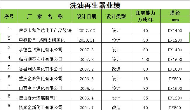 洗油再生器业绩